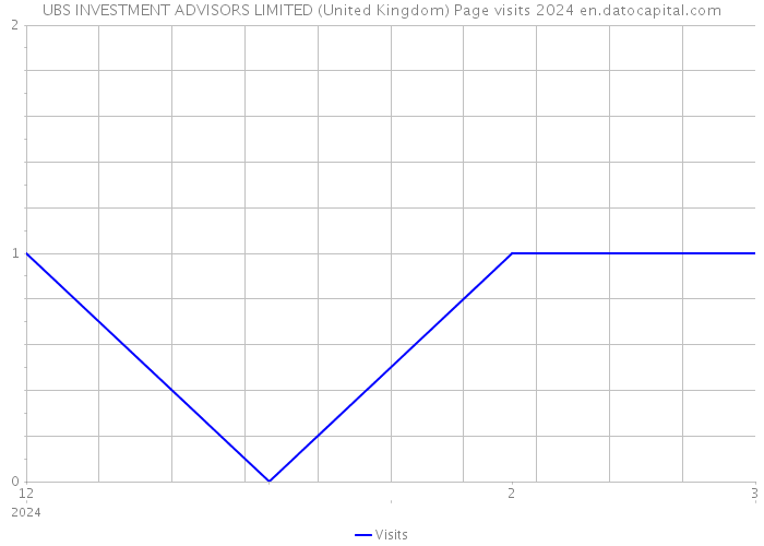 UBS INVESTMENT ADVISORS LIMITED (United Kingdom) Page visits 2024 