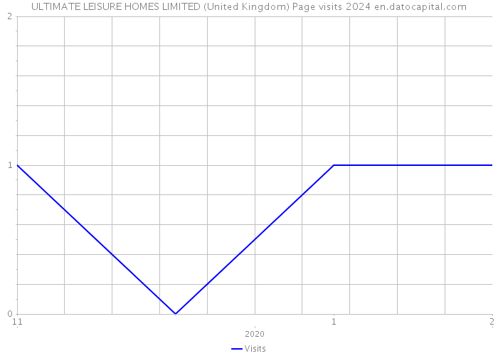 ULTIMATE LEISURE HOMES LIMITED (United Kingdom) Page visits 2024 