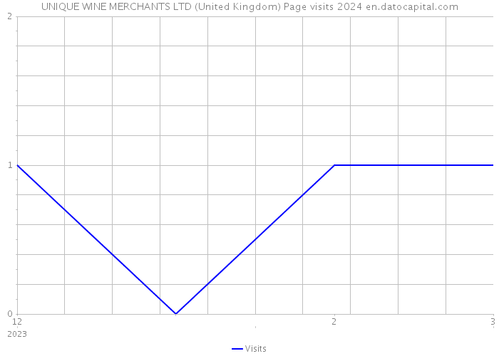 UNIQUE WINE MERCHANTS LTD (United Kingdom) Page visits 2024 