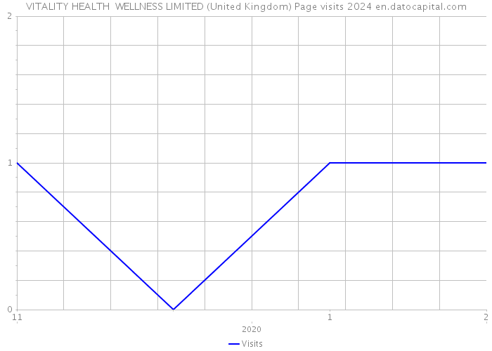 VITALITY HEALTH WELLNESS LIMITED (United Kingdom) Page visits 2024 