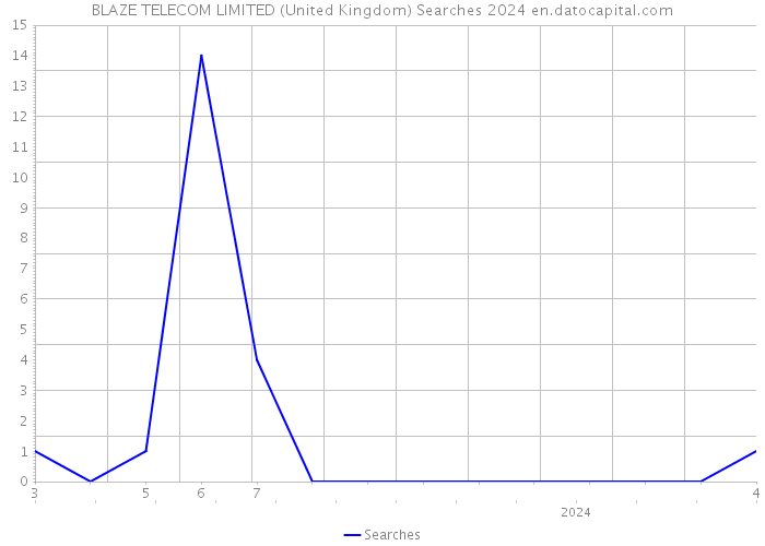 BLAZE TELECOM LIMITED (United Kingdom) Searches 2024 