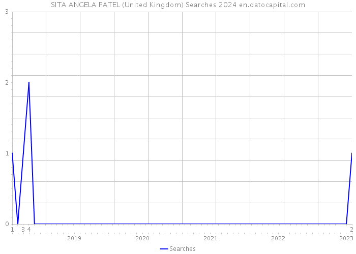 SITA ANGELA PATEL (United Kingdom) Searches 2024 