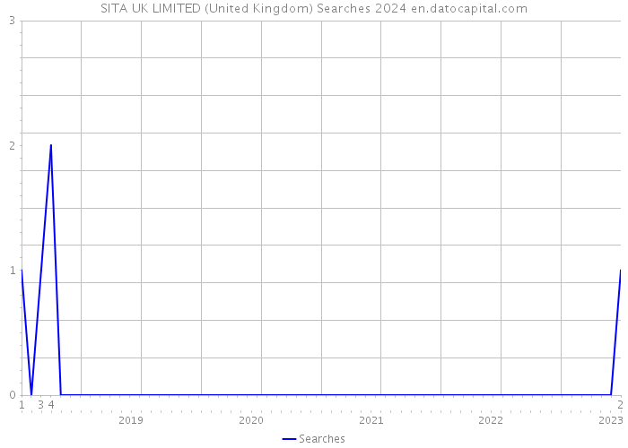 SITA UK LIMITED (United Kingdom) Searches 2024 