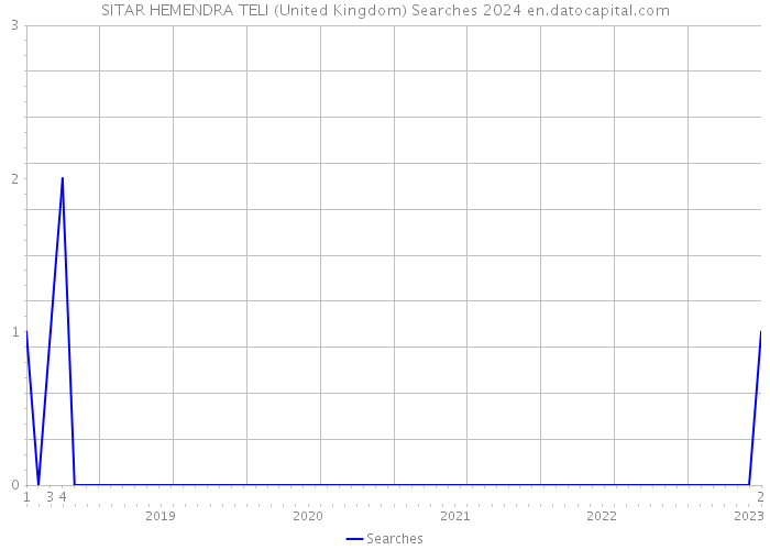 SITAR HEMENDRA TELI (United Kingdom) Searches 2024 