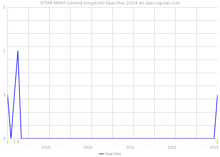 SITAR MIAH (United Kingdom) Searches 2024 