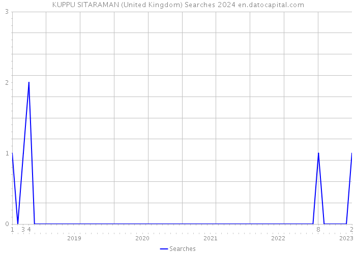 KUPPU SITARAMAN (United Kingdom) Searches 2024 