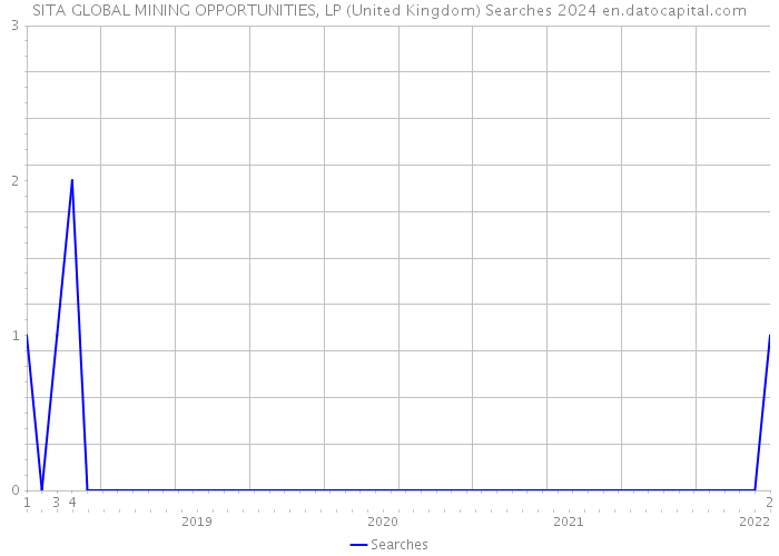 SITA GLOBAL MINING OPPORTUNITIES, LP (United Kingdom) Searches 2024 