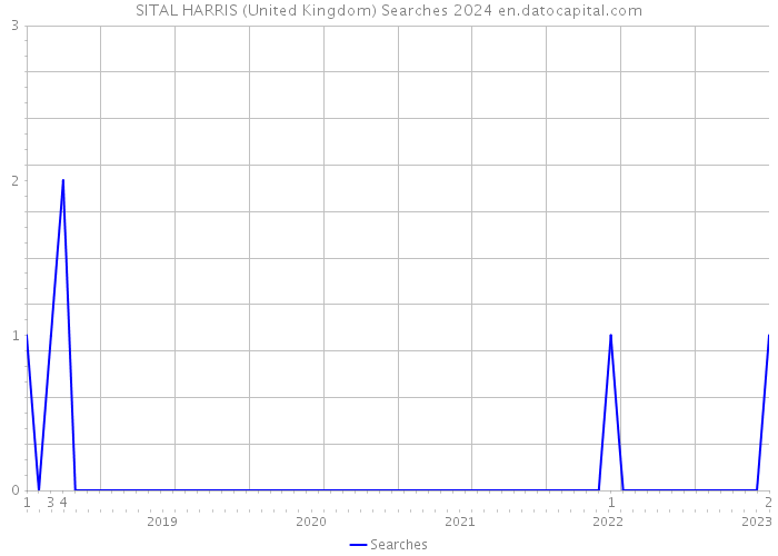 SITAL HARRIS (United Kingdom) Searches 2024 