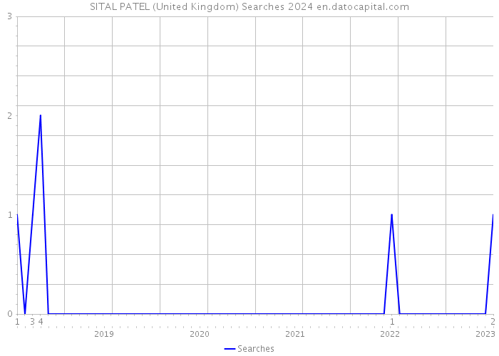 SITAL PATEL (United Kingdom) Searches 2024 