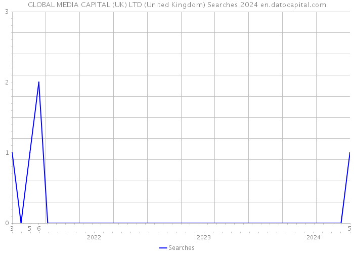 GLOBAL MEDIA CAPITAL (UK) LTD (United Kingdom) Searches 2024 