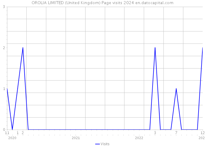 OROLIA LIMITED (United Kingdom) Page visits 2024 