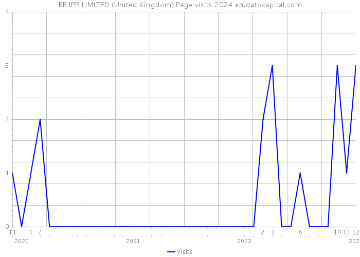 BB IPR LIMITED (United Kingdom) Page visits 2024 