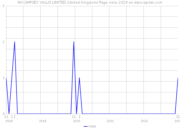 MCGIMPSEY VALLIS LIMITED (United Kingdom) Page visits 2024 
