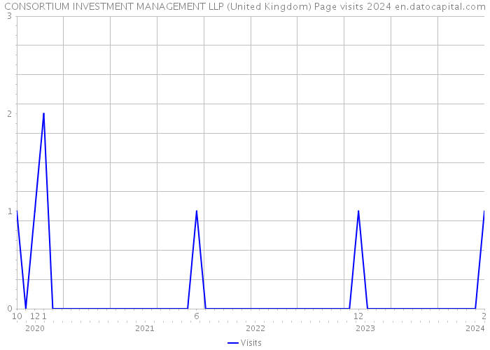 CONSORTIUM INVESTMENT MANAGEMENT LLP (United Kingdom) Page visits 2024 