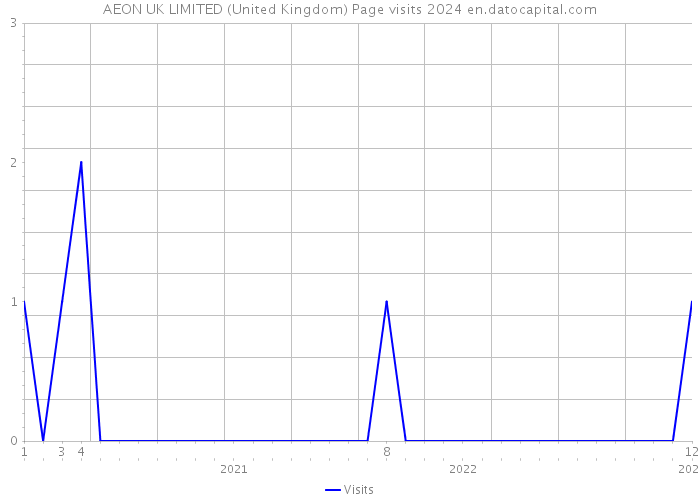AEON UK LIMITED (United Kingdom) Page visits 2024 