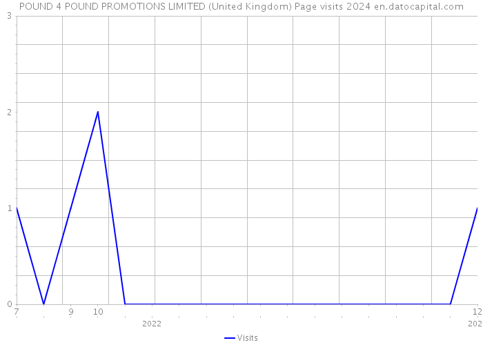 POUND 4 POUND PROMOTIONS LIMITED (United Kingdom) Page visits 2024 