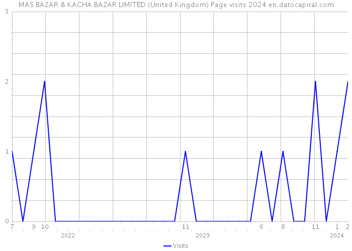MAS BAZAR & KACHA BAZAR LIMITED (United Kingdom) Page visits 2024 