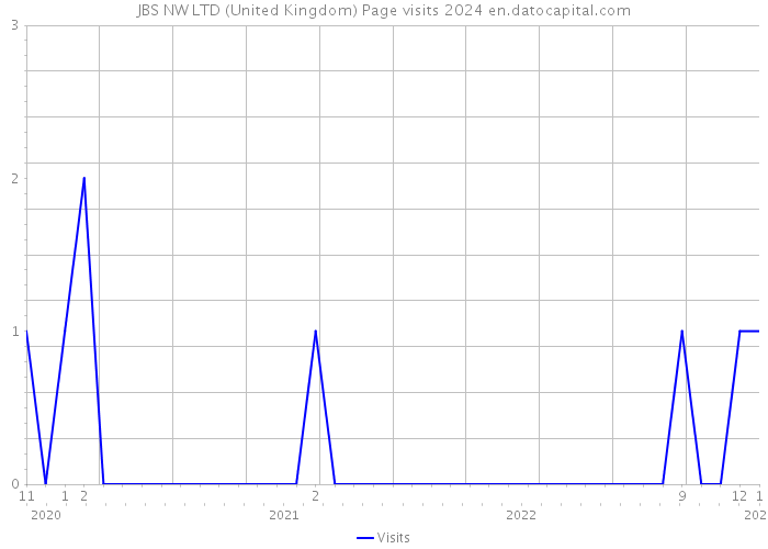 JBS NW LTD (United Kingdom) Page visits 2024 