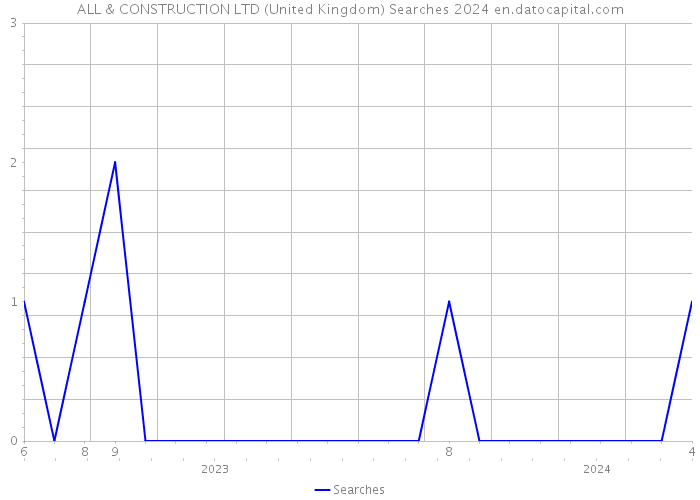 ALL & CONSTRUCTION LTD (United Kingdom) Searches 2024 