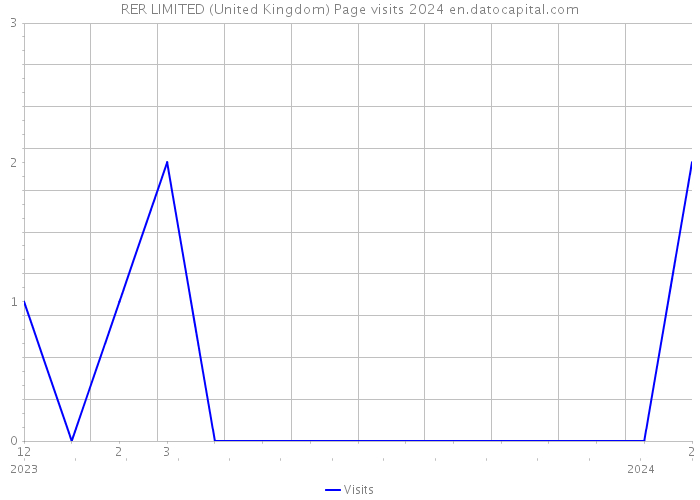 RER LIMITED (United Kingdom) Page visits 2024 