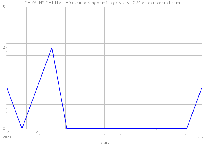 CHIZA INSIGHT LIMITED (United Kingdom) Page visits 2024 