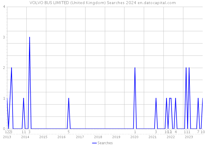 VOLVO BUS LIMITED (United Kingdom) Searches 2024 