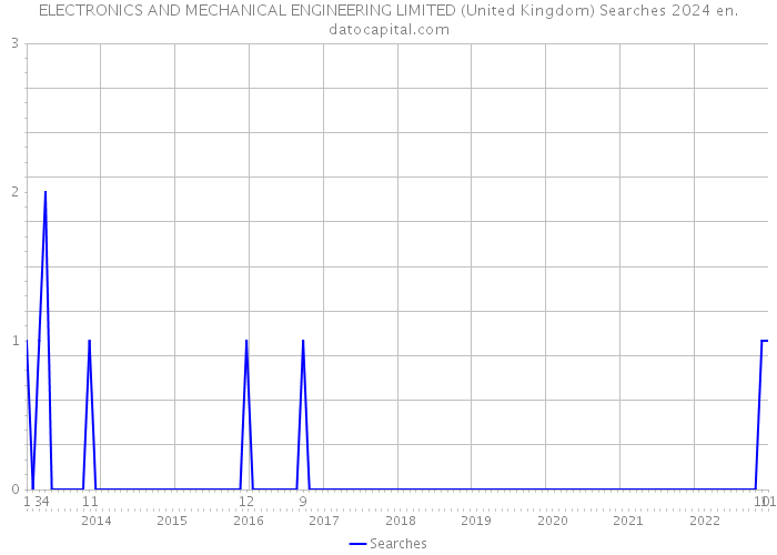 ELECTRONICS AND MECHANICAL ENGINEERING LIMITED (United Kingdom) Searches 2024 