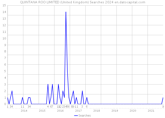 QUINTANA ROO LIMITED (United Kingdom) Searches 2024 