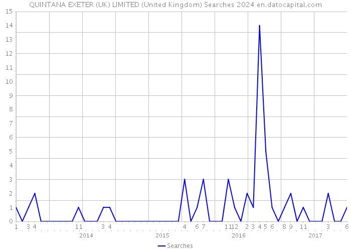 QUINTANA EXETER (UK) LIMITED (United Kingdom) Searches 2024 