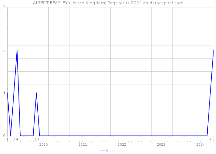 ALBERT BEASLEY (United Kingdom) Page visits 2024 