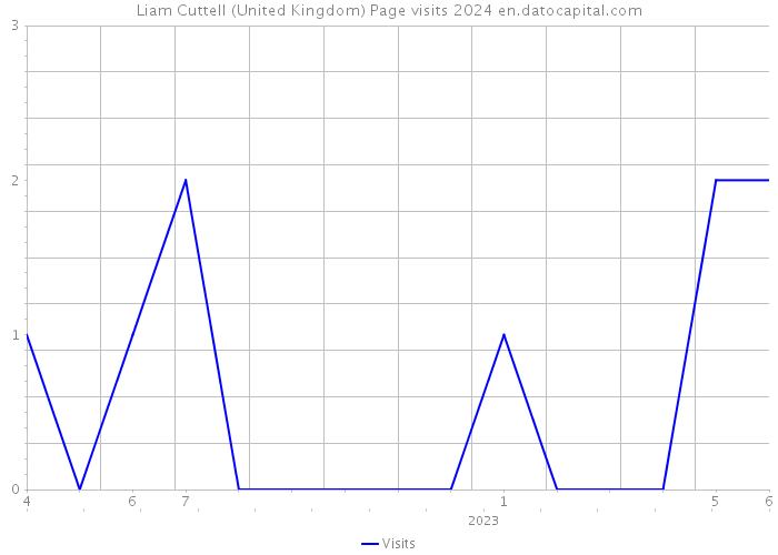 Liam Cuttell (United Kingdom) Page visits 2024 
