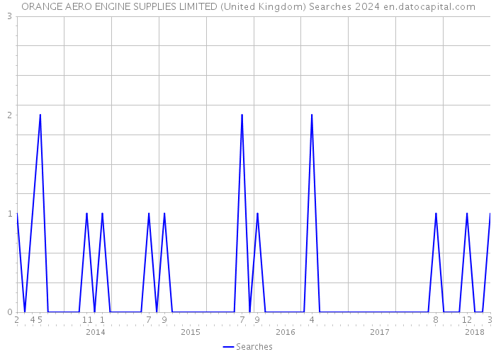 ORANGE AERO ENGINE SUPPLIES LIMITED (United Kingdom) Searches 2024 