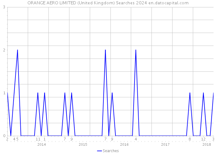 ORANGE AERO LIMITED (United Kingdom) Searches 2024 