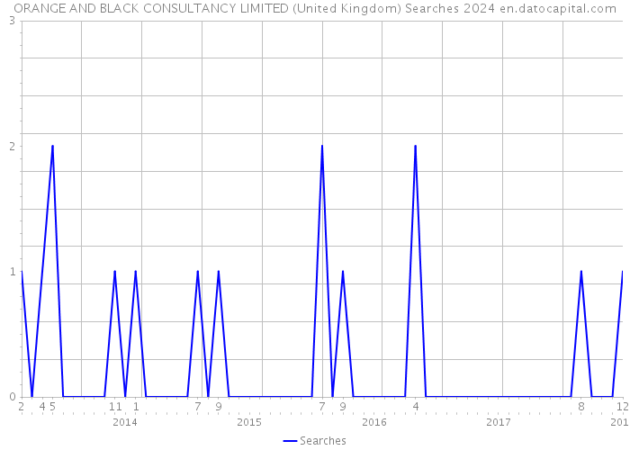 ORANGE AND BLACK CONSULTANCY LIMITED (United Kingdom) Searches 2024 