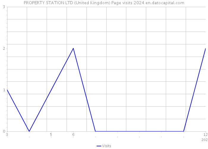 PROPERTY STATION LTD (United Kingdom) Page visits 2024 