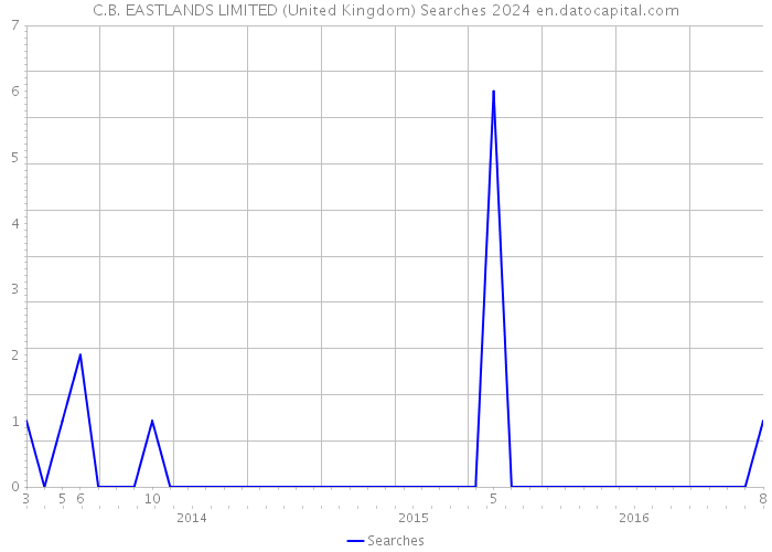 C.B. EASTLANDS LIMITED (United Kingdom) Searches 2024 