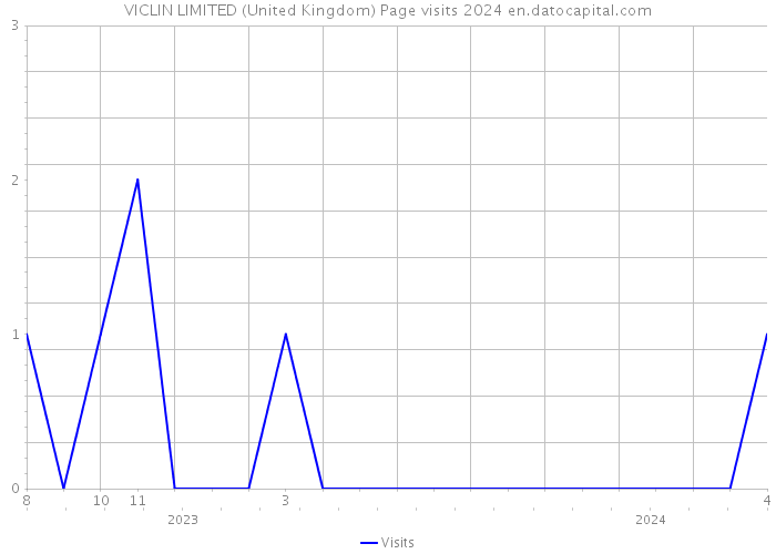 VICLIN LIMITED (United Kingdom) Page visits 2024 