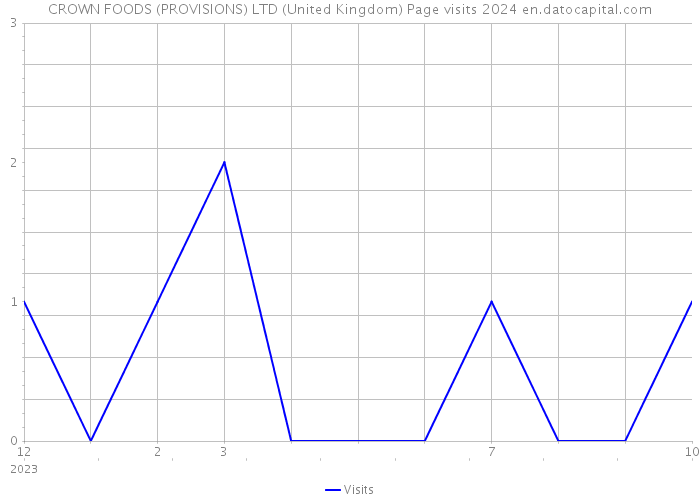 CROWN FOODS (PROVISIONS) LTD (United Kingdom) Page visits 2024 
