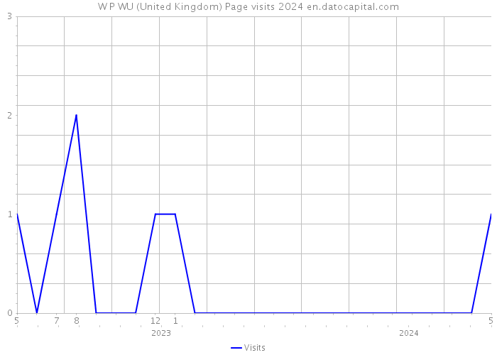 W P WU (United Kingdom) Page visits 2024 
