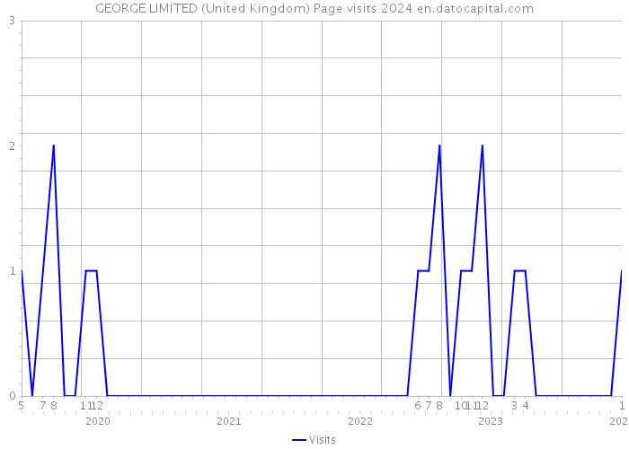 GEORGE LIMITED (United Kingdom) Page visits 2024 