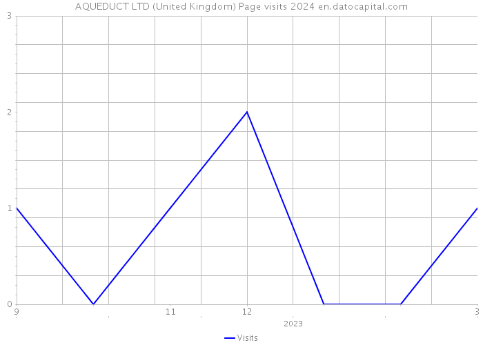 AQUEDUCT LTD (United Kingdom) Page visits 2024 