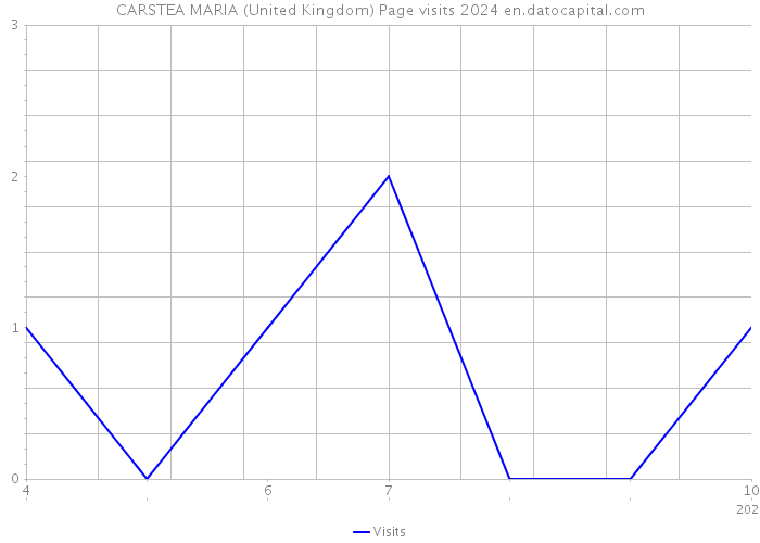CARSTEA MARIA (United Kingdom) Page visits 2024 
