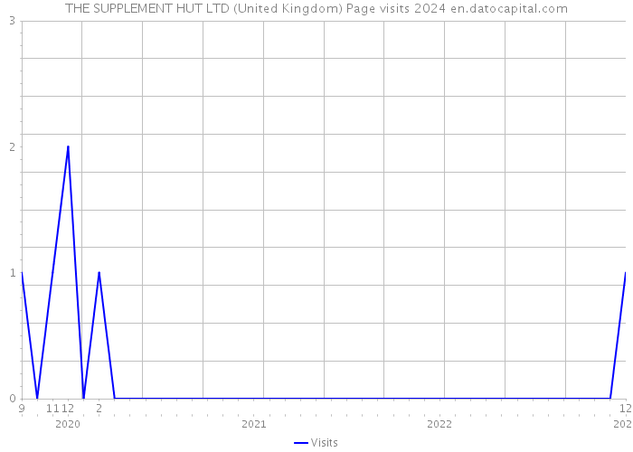THE SUPPLEMENT HUT LTD (United Kingdom) Page visits 2024 