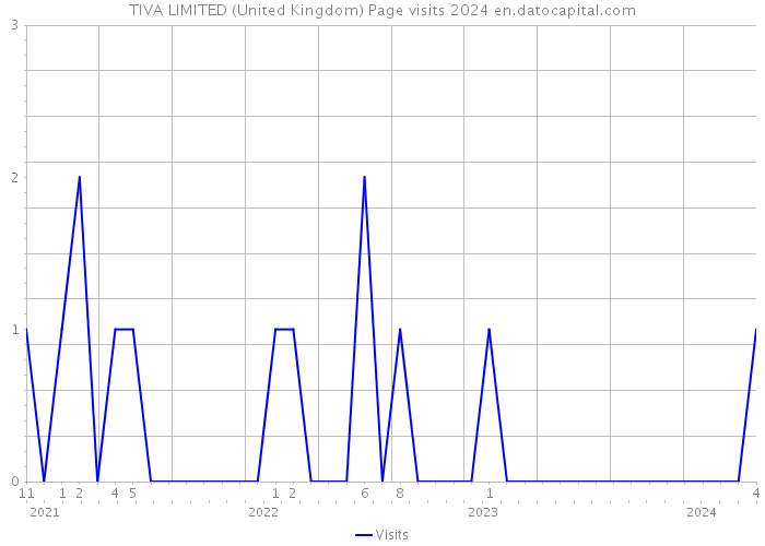 TIVA LIMITED (United Kingdom) Page visits 2024 