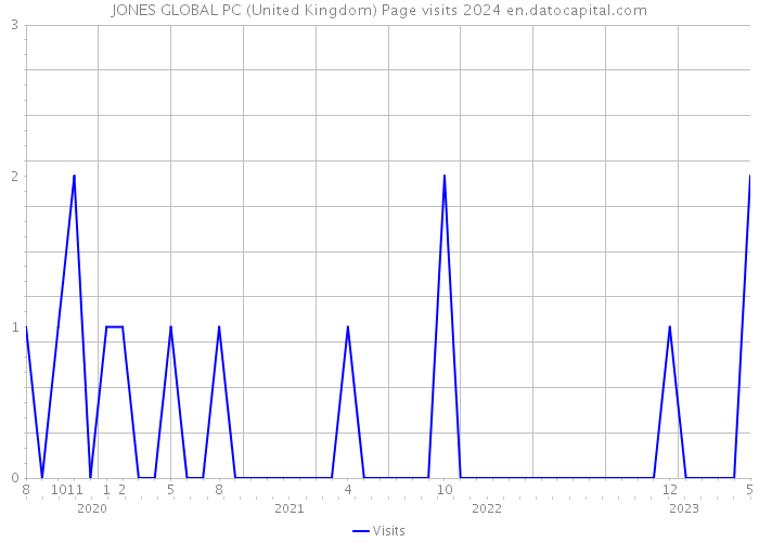 JONES GLOBAL PC (United Kingdom) Page visits 2024 