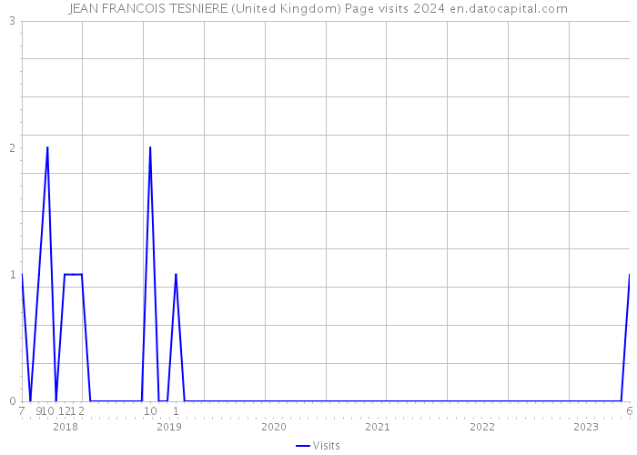 JEAN FRANCOIS TESNIERE (United Kingdom) Page visits 2024 