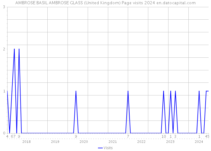 AMBROSE BASIL AMBROSE GLASS (United Kingdom) Page visits 2024 