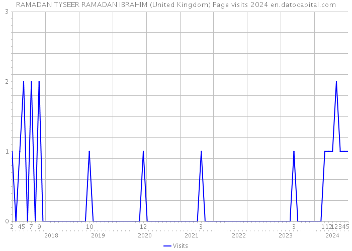 RAMADAN TYSEER RAMADAN IBRAHIM (United Kingdom) Page visits 2024 