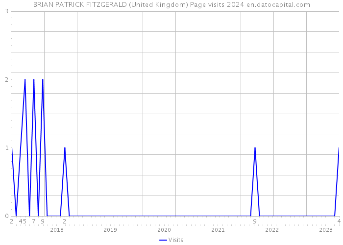BRIAN PATRICK FITZGERALD (United Kingdom) Page visits 2024 