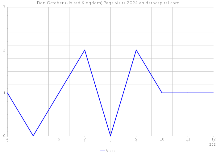 Don October (United Kingdom) Page visits 2024 